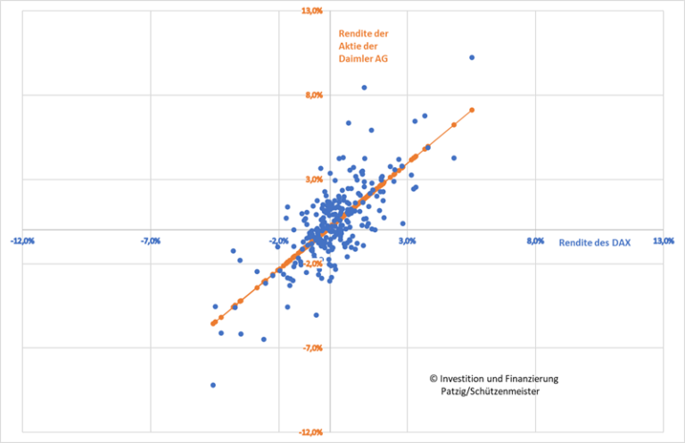 Systematisches und unsystematisches Risiko Investition und Finanzierung